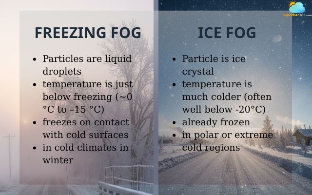 Freezing fog vs Ice fog