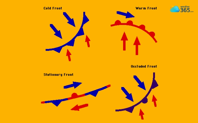 A stationary front often leads to rainy weather