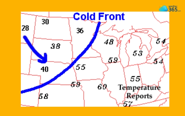 Cold fronts indicate quick changes in the weather 