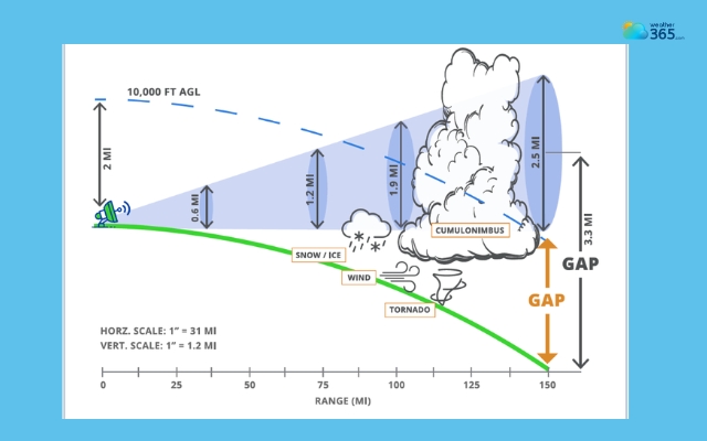 Weather radar sends out radio waves and analyzes returning signals