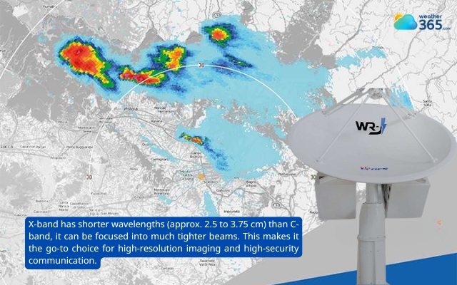 X-band uses short wavelengths