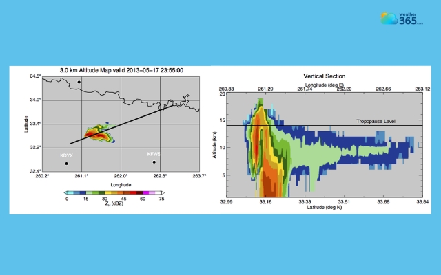 The range height indicator displays a vertical cross-section of the atmosphere