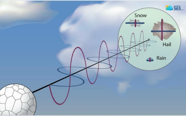 Dual-polarization radar sends both horizontal and vertical signals.