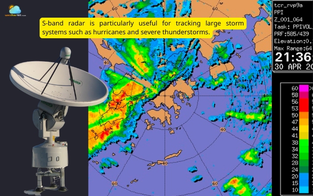 S-band radar is used in national weather radar networks