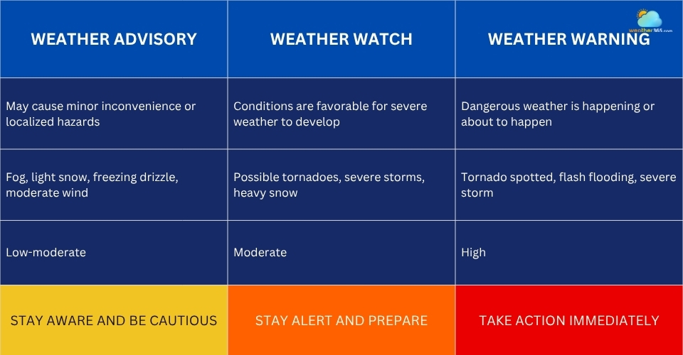  Difference among Weather advisory, Weather watch, and Weather warning