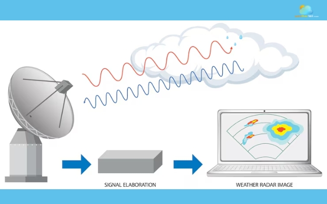Doppler weather radar sends microwave radio energy to the atmosphere
