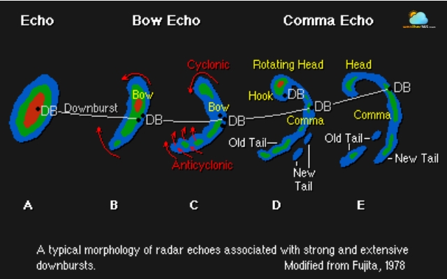 A bow echo looks like a bow-shaped line of storms