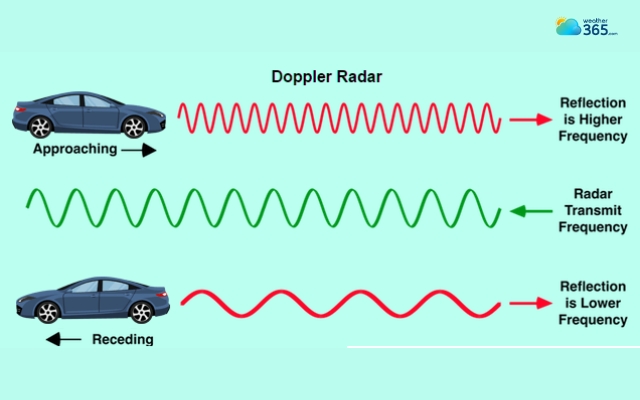 The Doppler effect occurs when waves change frequency