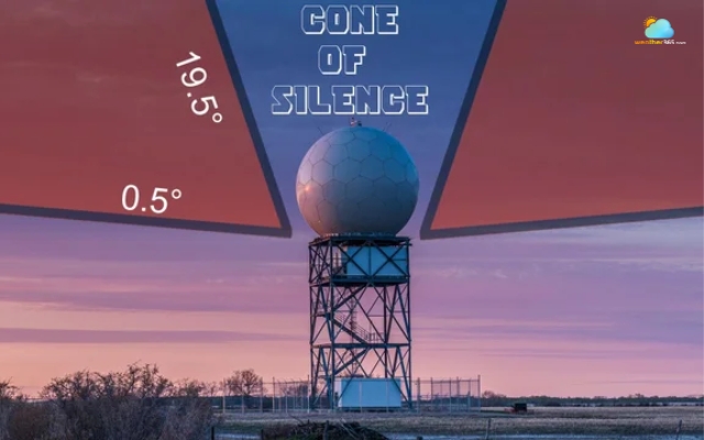 Cone of silence is a circular area above the radar station