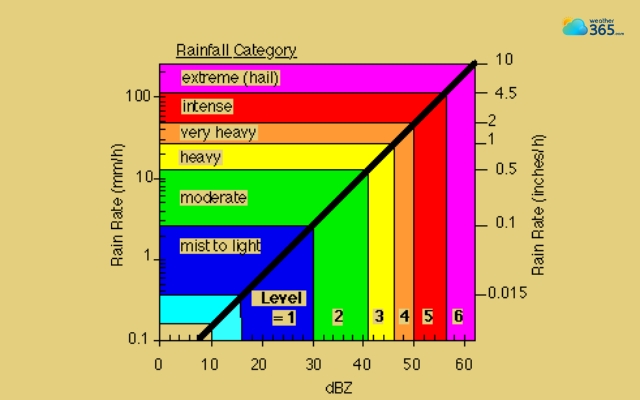 Color indications of Doppler weather radar