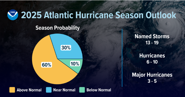 The 2025 Atlantic Hurricane season outlook ( Source: NOAA)