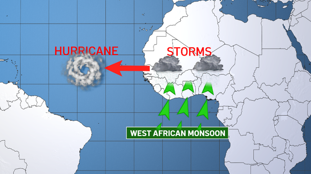  The west African monsoon contributes to the hurricane season