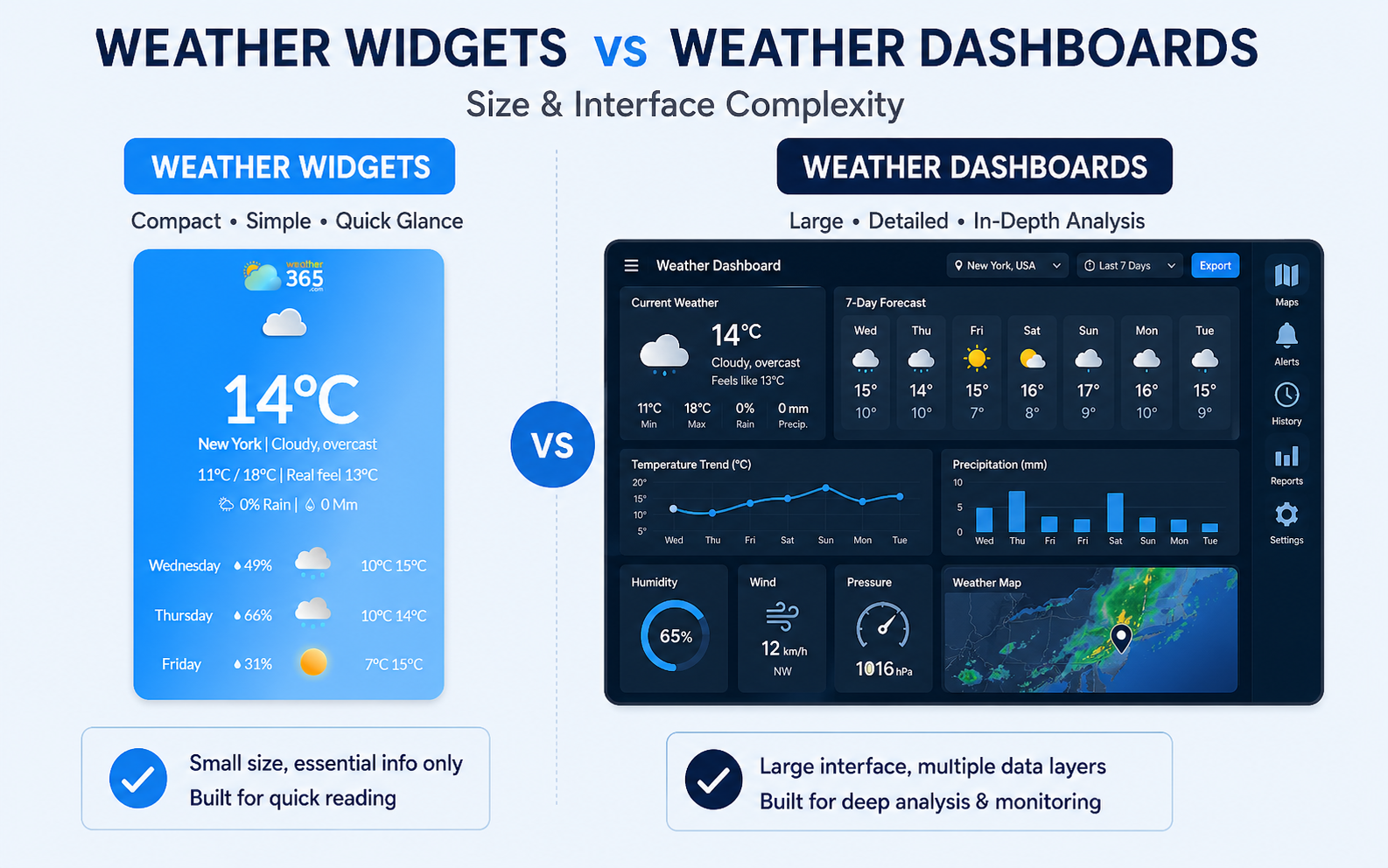 Weather widgets vs weather dashboards differ in interface size