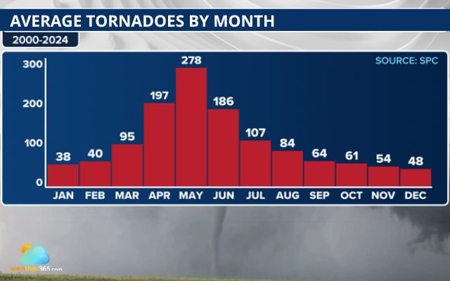 Average tornadoes by month