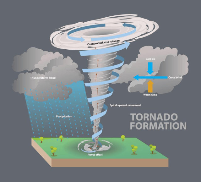How does a tornado form?