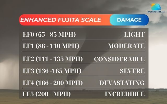 What is the scale for tornadoes