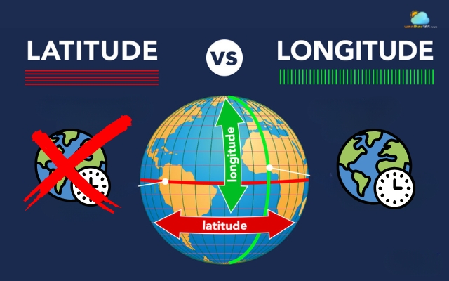 Longitude affects time, latitude does not
