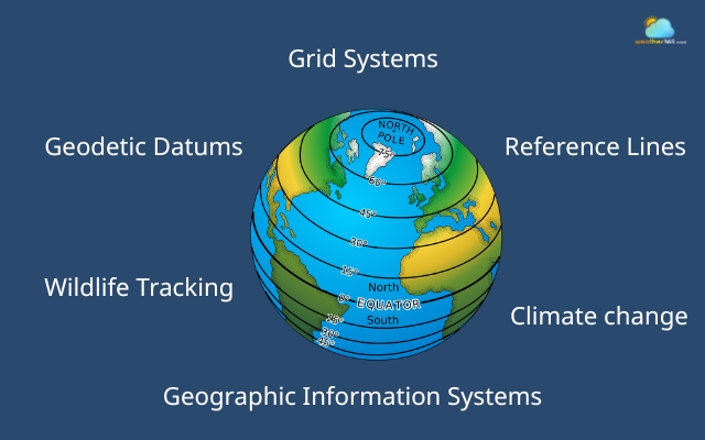 Longitude and latitude can be applied in scientific research and environmental studies