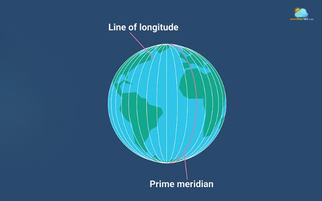  Longitude determines position horizontally