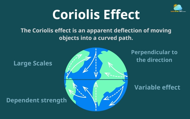  Features of the Coriolis effect