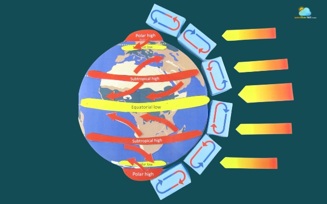 The Coriolis effect shapes global wind patterns