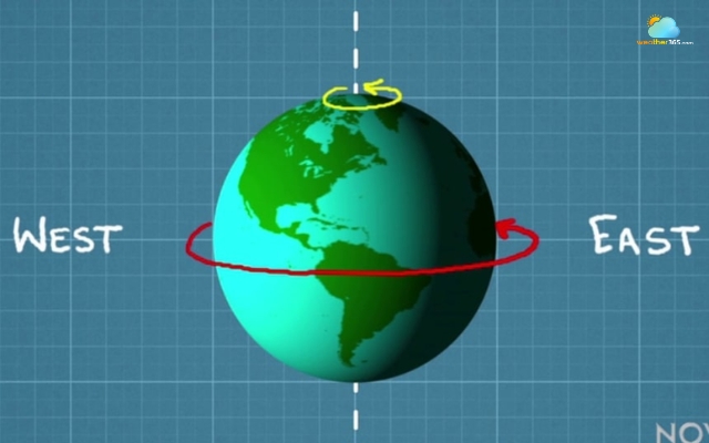 The Coriolis effect is caused by the Earth’s rotation