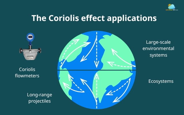 The Coriolis effect dictates the motion of our world