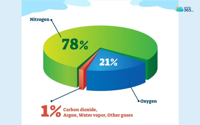 Gases like carbon dioxide can create a warming effect