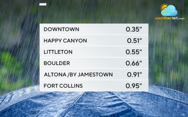 Rain forecast in the districts in Colorado