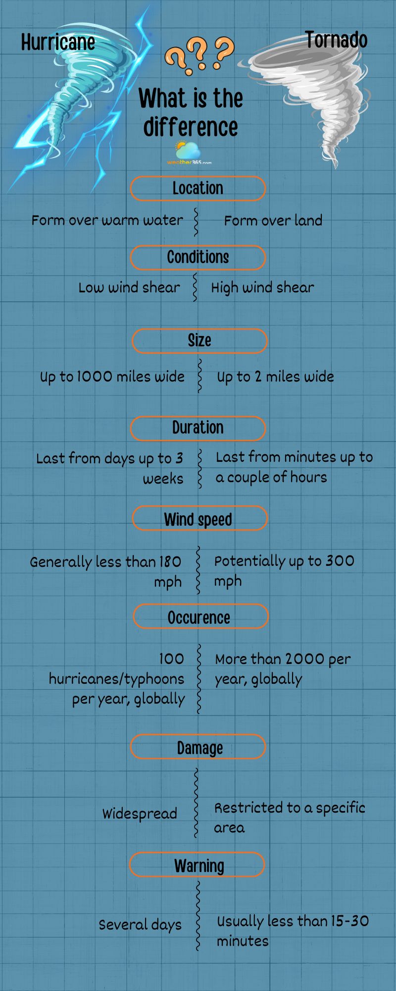 Difference between tornadoes and hurricanes