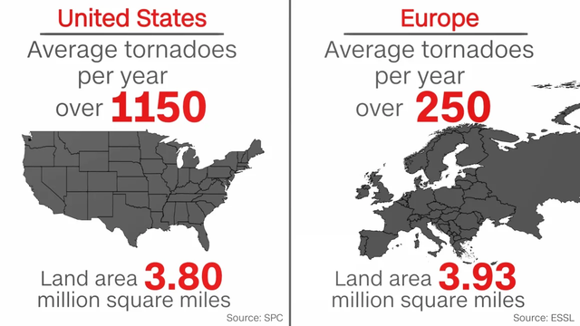 The average number of tornadoes per year in the US and Europe
