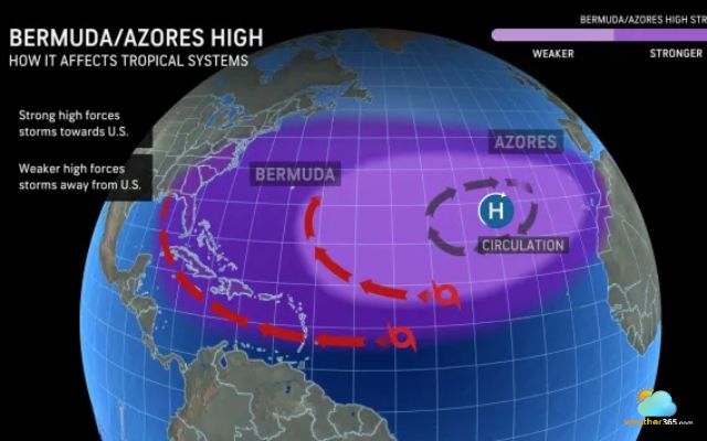 Bermuda/ Azores high