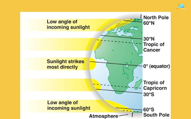 Regions near the equator tend to be warmer