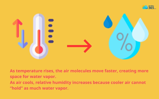 How does temperature affect humidity and precipitation?