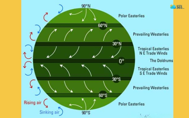 Wind patterns make the weather dynamic and unpredictable 
