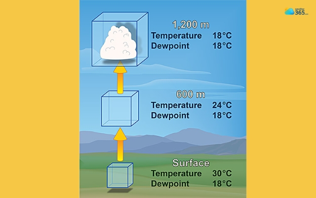 Temperature change in the air results in the clouds