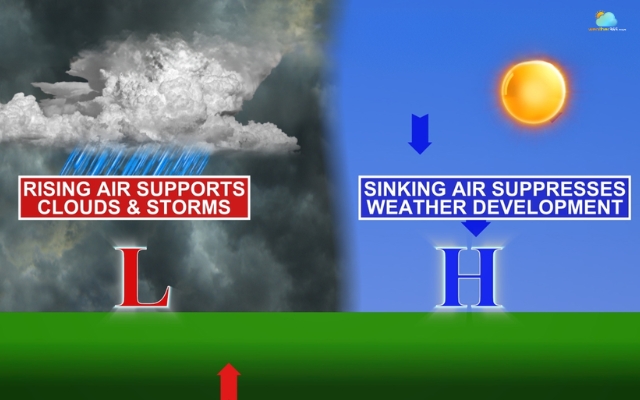 Air pressure shapes wind and influences daily weather changes