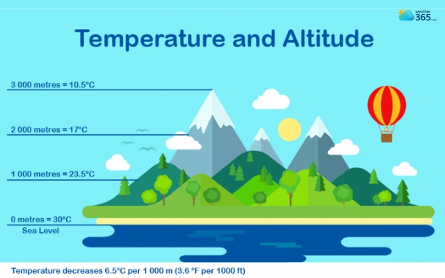 Temperature decreases as you go higher above sea level