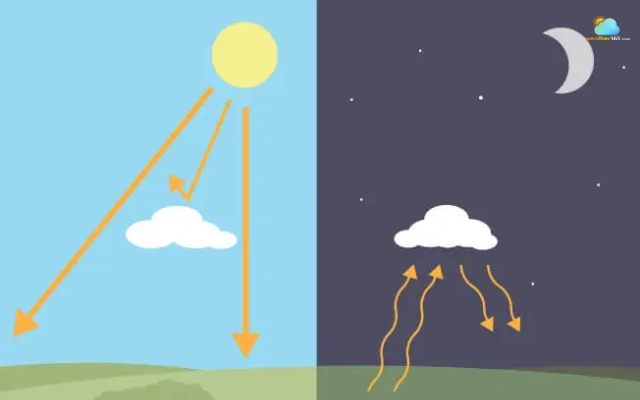 Clouds can block some sunlight during daylight