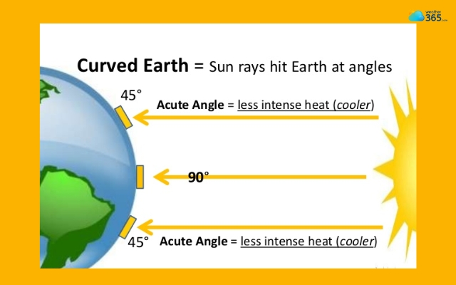 Sunlight angle affects the air temperature on Earth