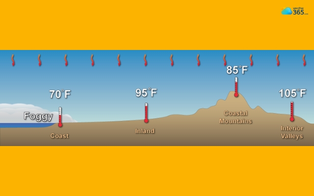 Coastal regions experience milder summers compared to inland areas