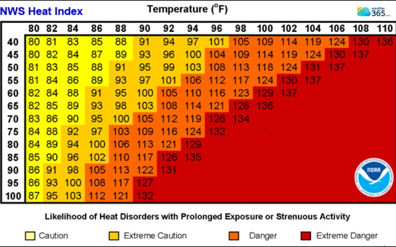  Heat index chart includes temperature and humidity