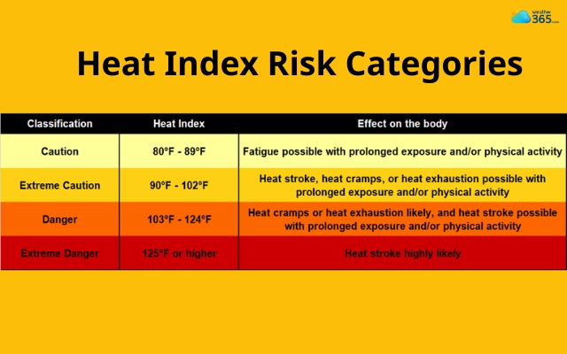Pay attention to the danger of heat index