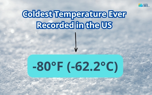  The lowest temperature is recorded in Alaska