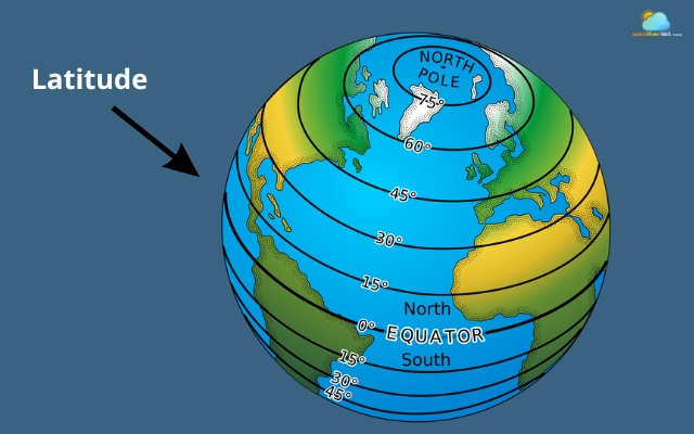 Latitude plays a key role in determining how cold a location can be
