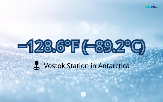 The lowest temperature is recorded in Vostok Station in Antarctica