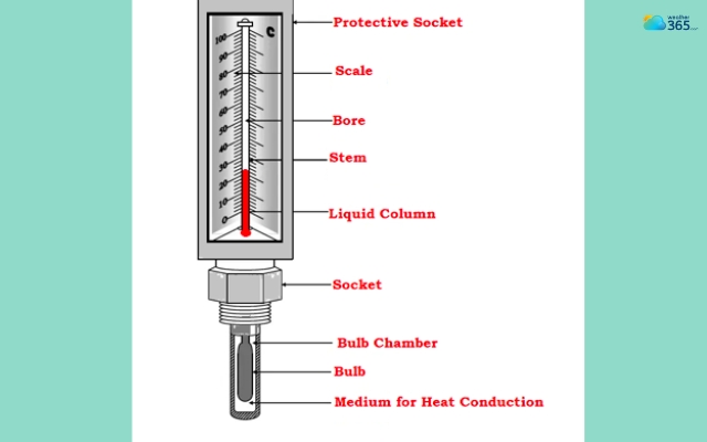 Liquid-in-glass thermometers are slower than the electronic ones