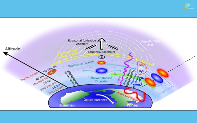 Stratospheric warming happens when the polar vortex gets disrupted