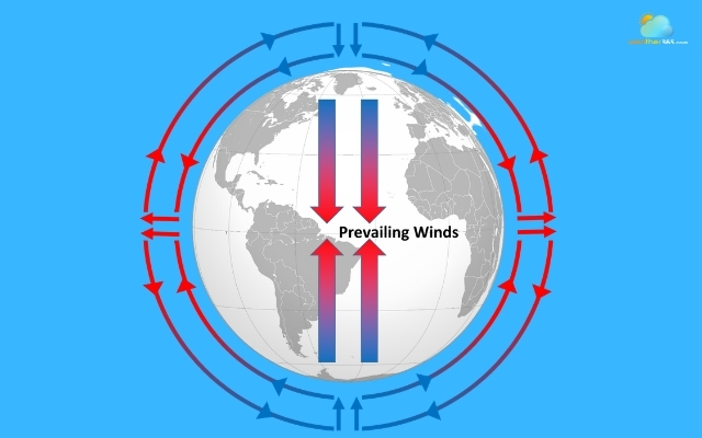 Prevailing winds form due to global pressure belts