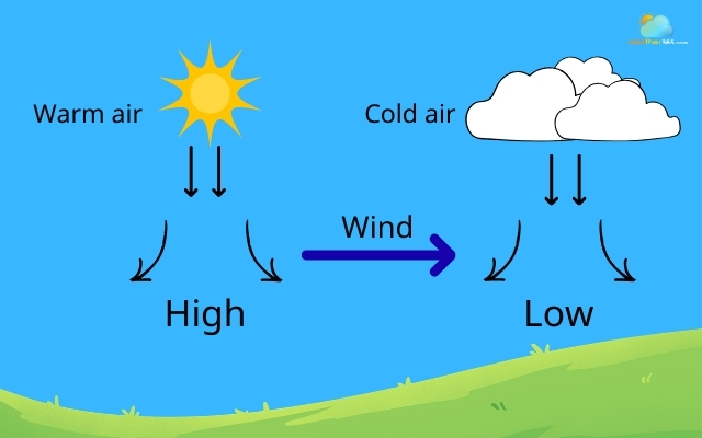 Differences in air pressure create winds